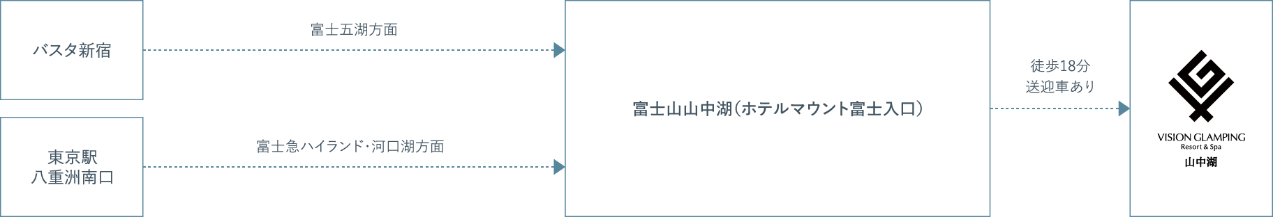 東京から高速バスを利用したルート