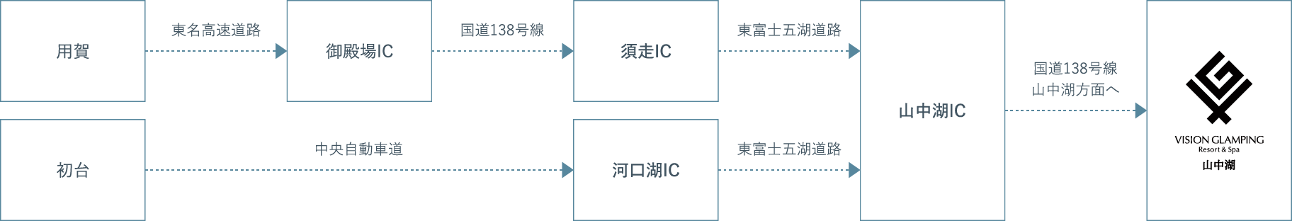 東京から車でのルート