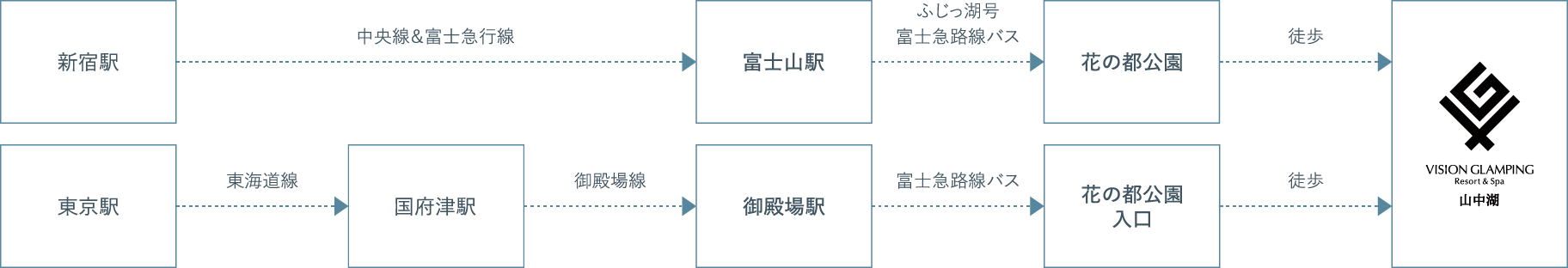 東京から公共交通機関を利用したルート
