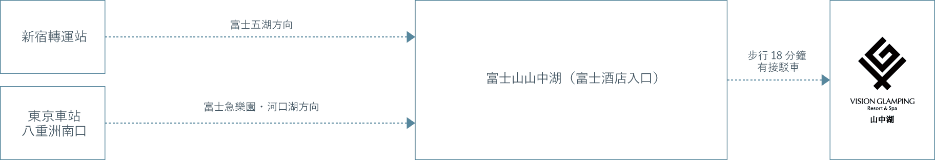 東京から高速バスを利用したルート