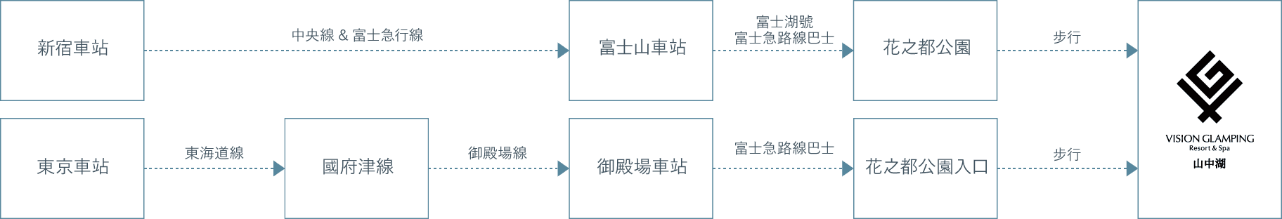 東京から公共交通機関を利用したルート