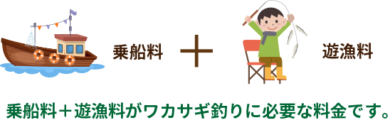 乗船料∔遊漁料がワカサギ釣りに必要な料金です
